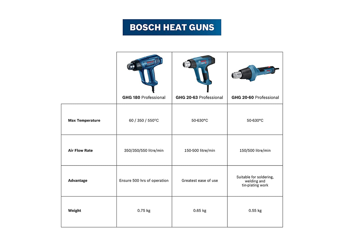 Bosch GHG 180 Plastic Heat Gun, Blue